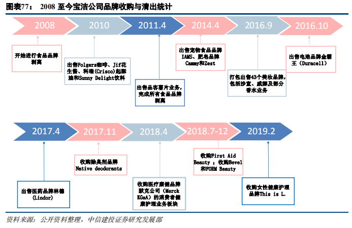 快消巨頭寶潔深度研究：百年繁榮與衰落