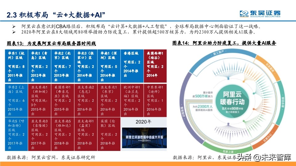 阿里云深度解析：坚实CBA战略，造就阿里云飞天