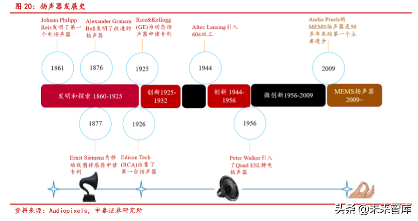 声学器件产业新机遇分析：TWS耳机与智能音箱