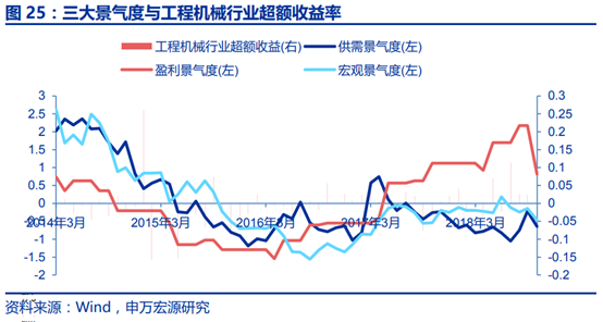 工程机械行业景气度研究