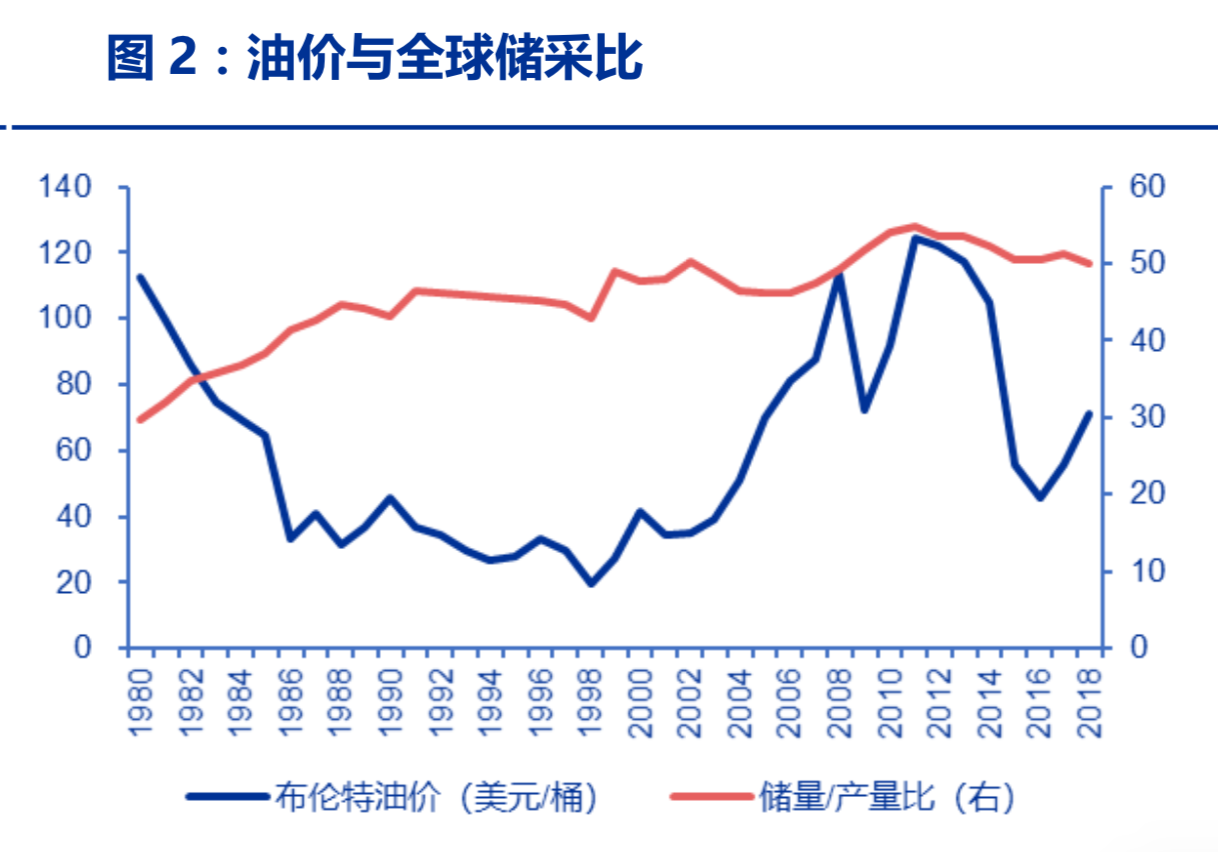 油服行业深度报告：油服市场景气回升，看好海上油服