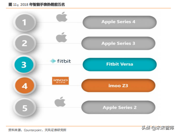 智能手表深度洞察：TWS后的机会在智能手表
