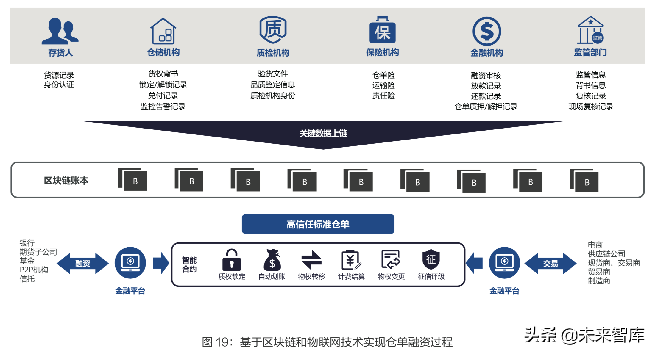 物流与区块链技术融合应用深度研究