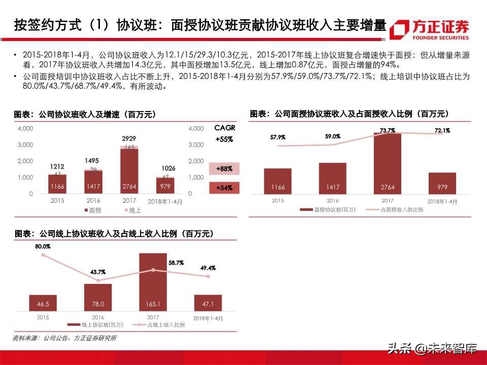 深度解析职业教育培训龙头：中公教育（99页PPT）