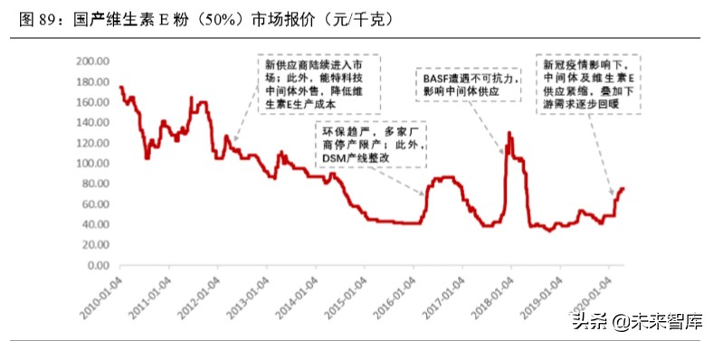 维生素行业深度报告：13个主要维生素品种生产工艺与市场格局解析