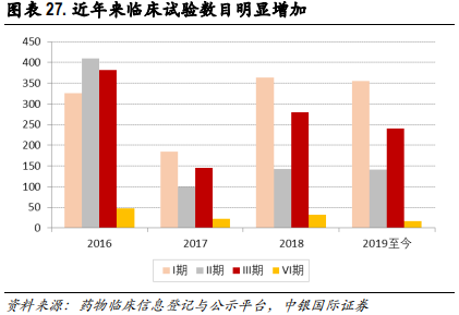 医药行业专题报告：CRO行业景气度、发展阶段、公司估值分析