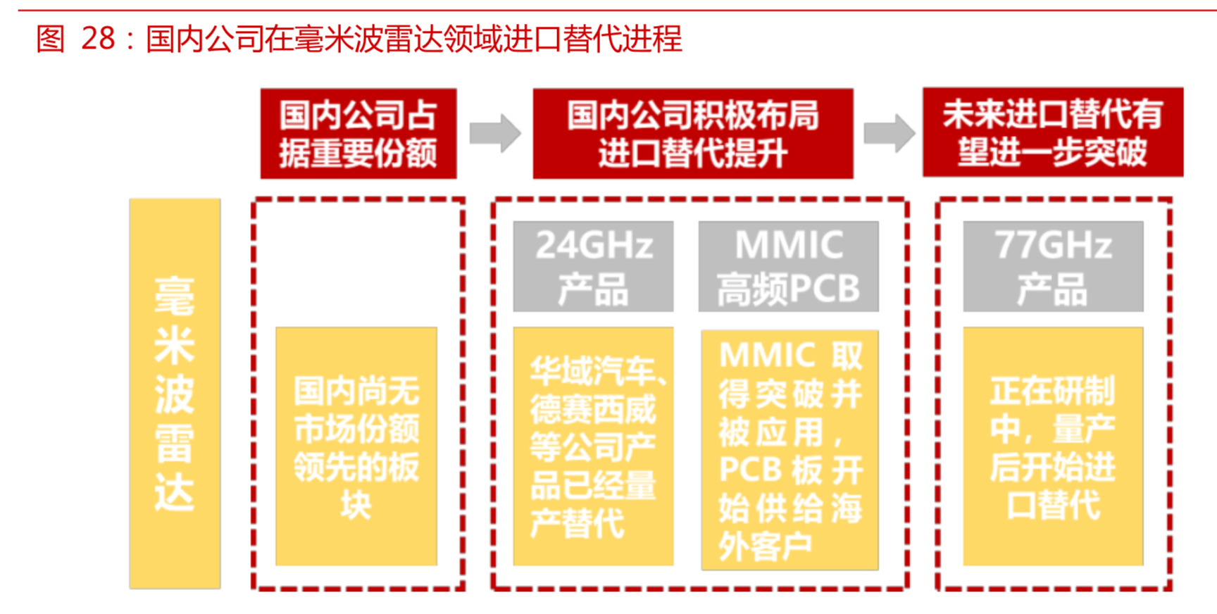 自动驾驶传感器行业研究之竞争格局和突破路径