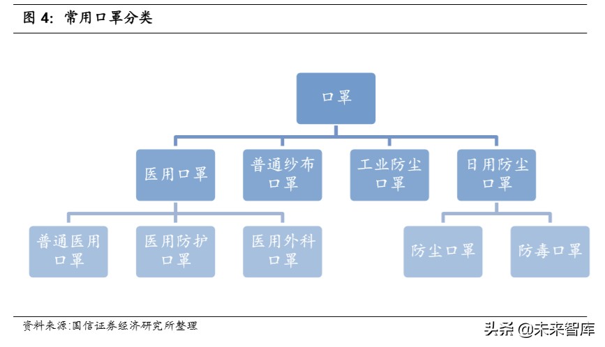 医用口罩产业链专题报告：口罩自由还有多远
