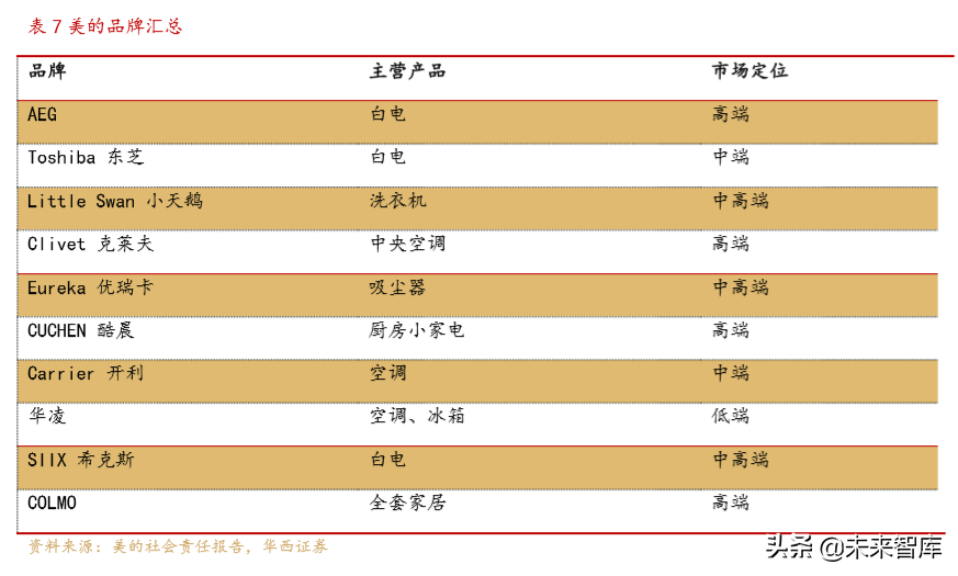 美的商业模式解析：一以贯之的强整合运营力成就美的