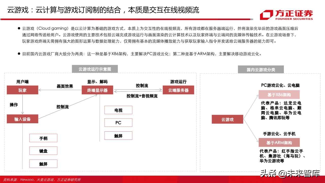 云游戏行业深度报告（66页）：中国云游戏之路