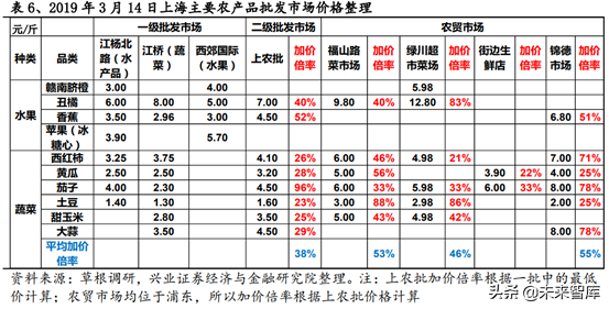 生鲜供应链行业深度研究报告