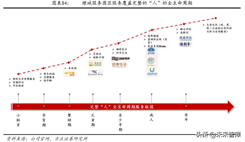 房产物业深度研究：行业空间超2万亿，渗透率和集中度待提升