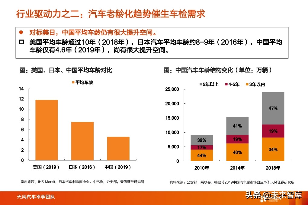汽车检测行业深度报告：汽车后市场“黄金产业”，优质赛道