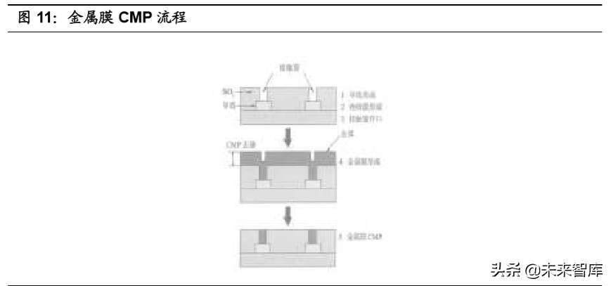 半导体材料行业专题报告：CMP核心材料迎来国产化加速期