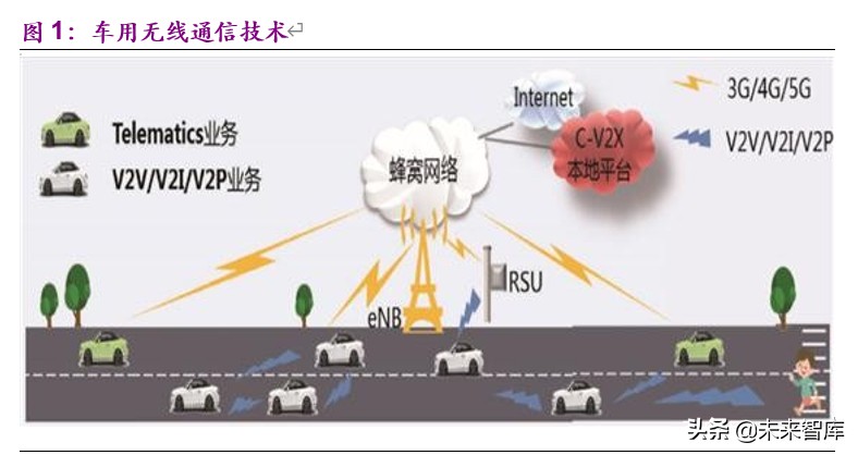 车联网深度报告：标准临近叠加新基建助力，C-V2X产业元年开启