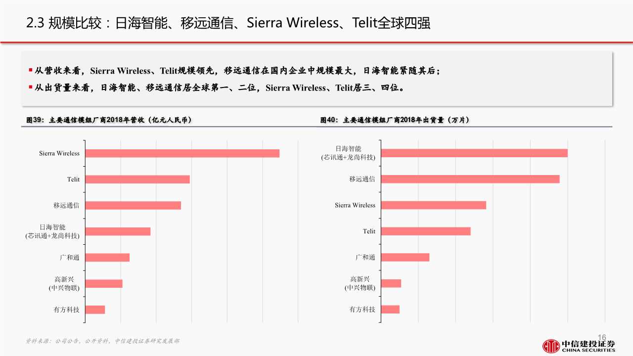 5G产业链之通信模组行业深度报告