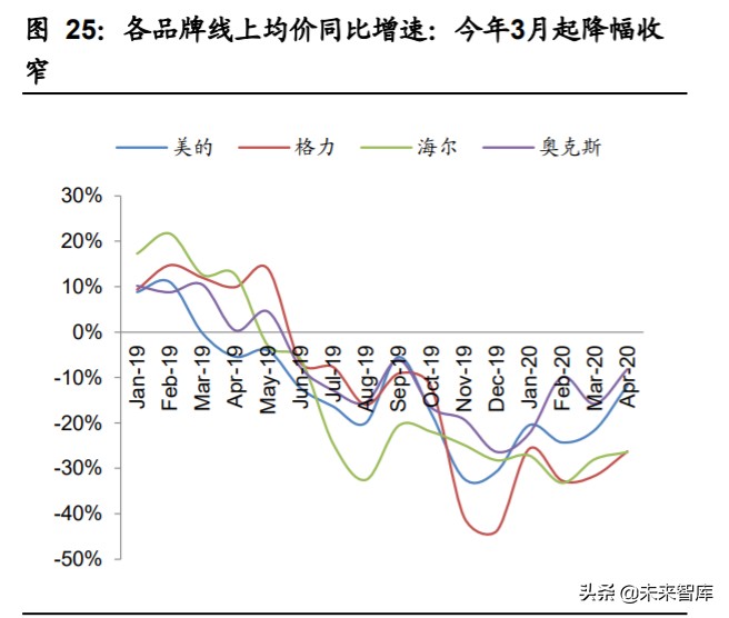 家用电器行业2020年中期策略：拨云见日，拐点已现