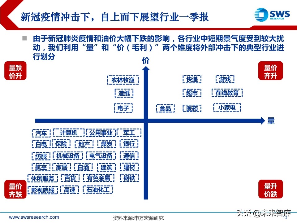 2020年2季度行业配置展望：低估值配置应对盈利预测下调期