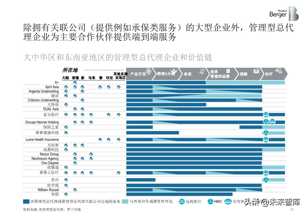 羅蘭貝格健康險價值鏈突圍：管理型總代理模式的崛起