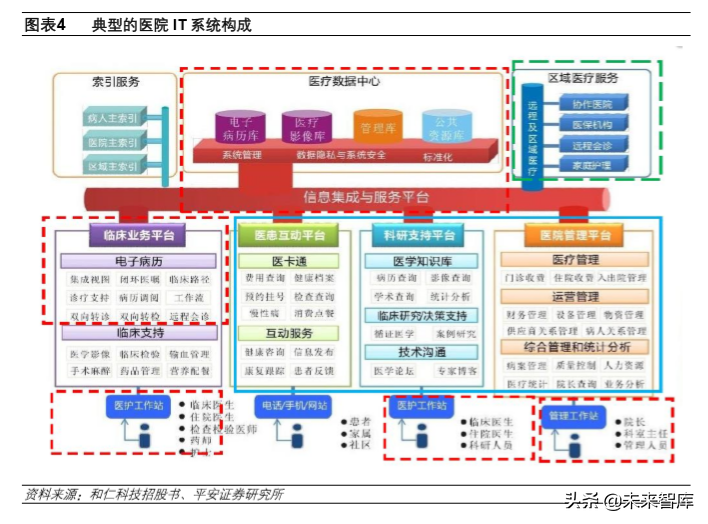 医疗信息化深度报告：数字医疗，内涵、动力、问题与前景