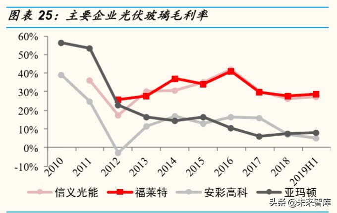 光伏行业深度报告：双面双玻组件发展预测