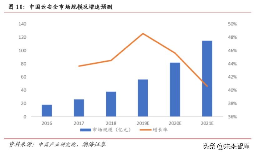 计算机行业专题报告：云计算快速落地，云安全发展可期