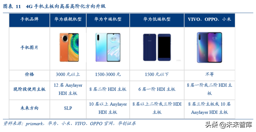 智能手机主板行业专题报告：5G时代，HDI主板有望量价齐升