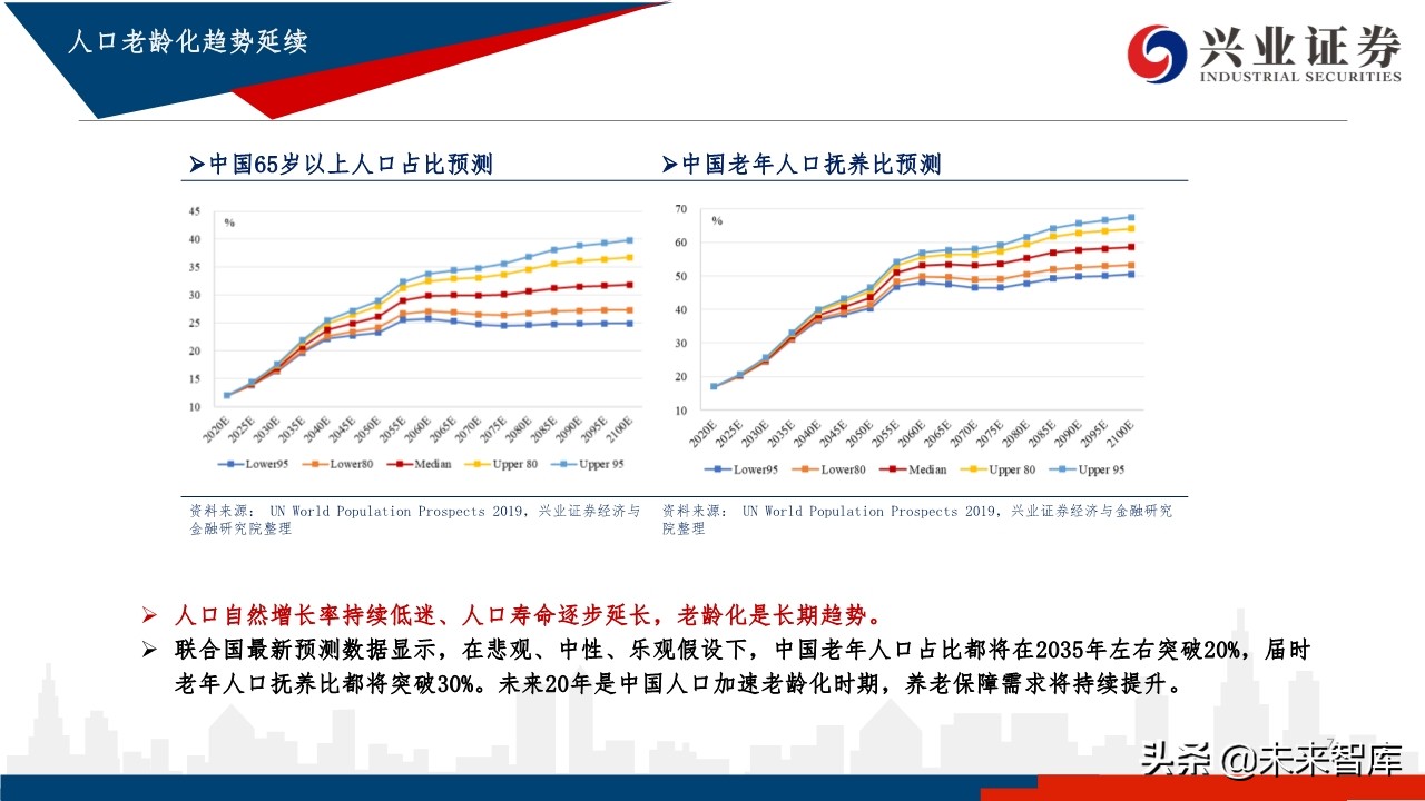 中国养老体系研究：三支柱养老体系及资产配置研究