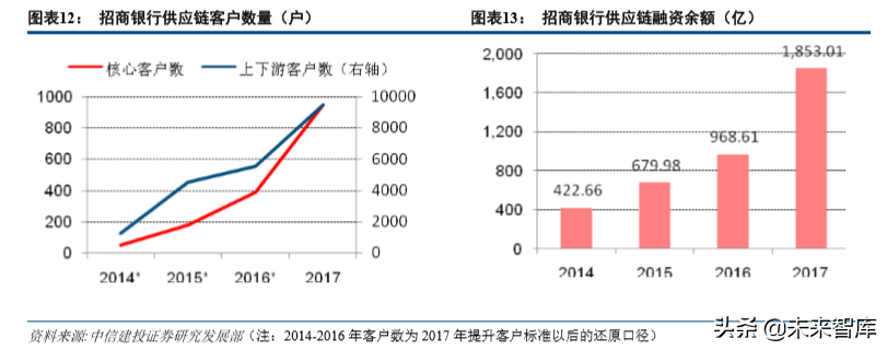 供应链金融新模式：小微贷投放主方向