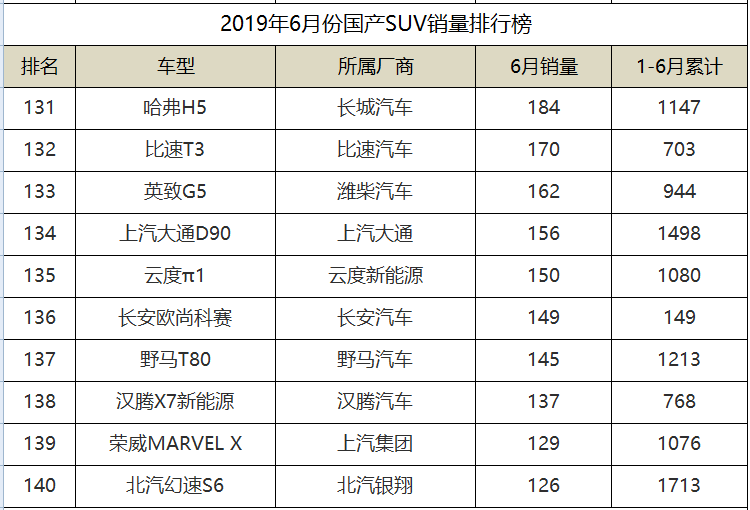 2019年6月份国产SUV销量排名，传祺GS4勇夺第二，长安3款入围前十