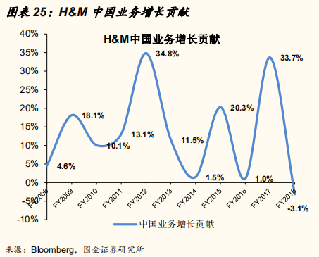 四大时尚服饰集团中国业务深度解析：优衣库的辉耀与GAP的黯灭