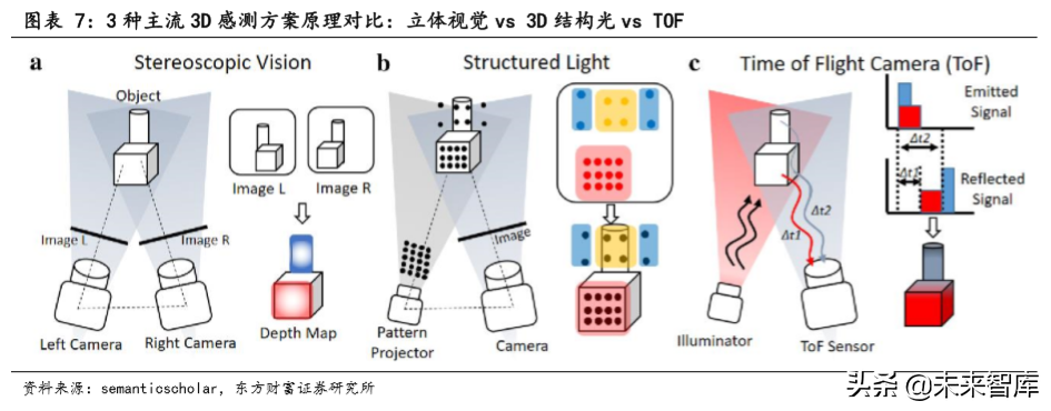 TOF行业前瞻报告：TOF有望成为3D感测主流方案