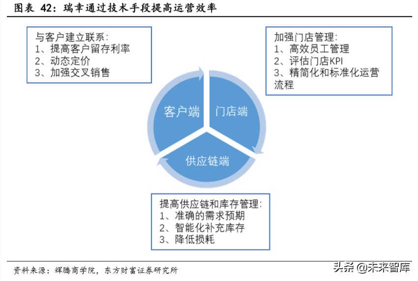 瑞幸咖啡深度报告：用速度驱动飞轮效应