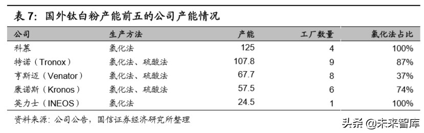 钛白粉行业专题报告：行业格局长期改善，龙头企业优势明显