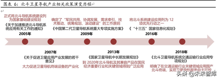 北斗导航产业深度报告：全球组网完成在即，北斗产业迎配置良机