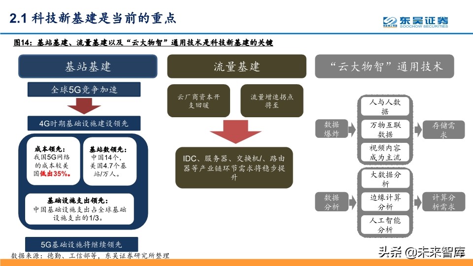 5G深度报告：科技新基建发力，5G驱动“云大物智”加速向上