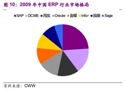 企业管理软件行业深度报告：云ERP高速成长，云转型驱动机会
