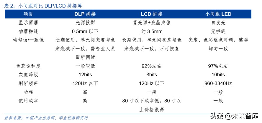 LED深度报告：小间距方兴未已，Mini LED未来已来
