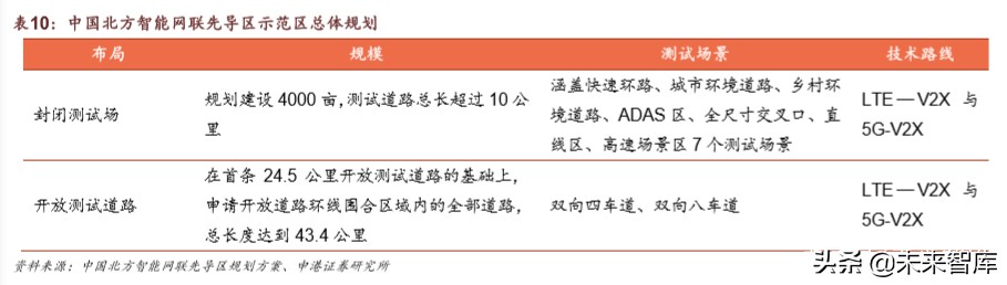车联网深度报告：迎来关键政策窗口，示范区建设如火如荼