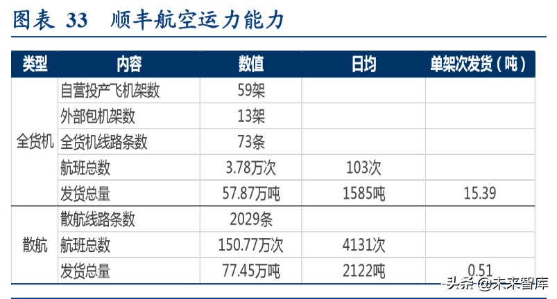 顺丰控股专项报告：从不同参与者角色看我国航空货运市场