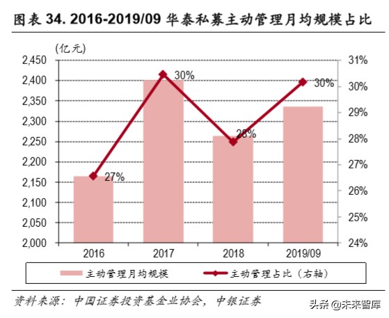 华泰证券深度解析：秣马厉兵深耕财管，基金投顾御风而行