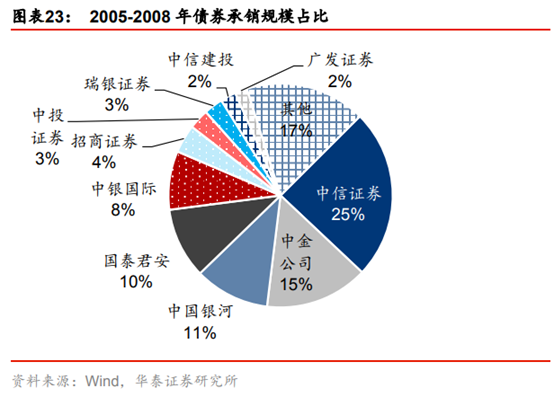 投行新模式研究：從科創板改革看投行新模式崛起