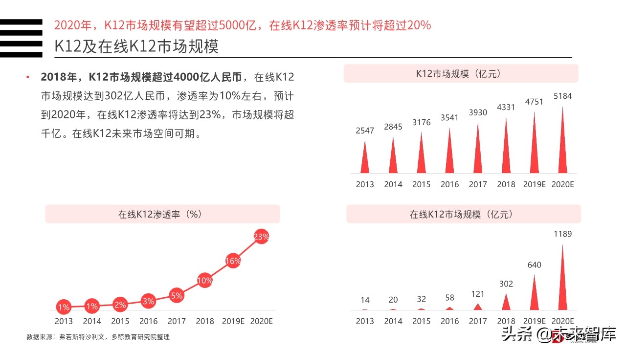 2019年中国教育行业投融资分析报告（156页）