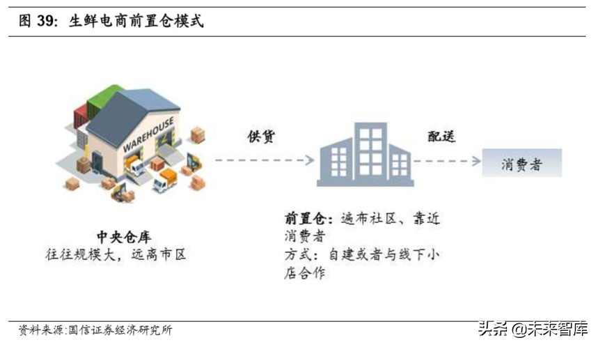 生鲜电商专题报告：三种主流模式与长期胜负手