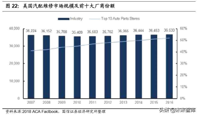 汽车后市场深度报告：逻辑、赛道与投资机会