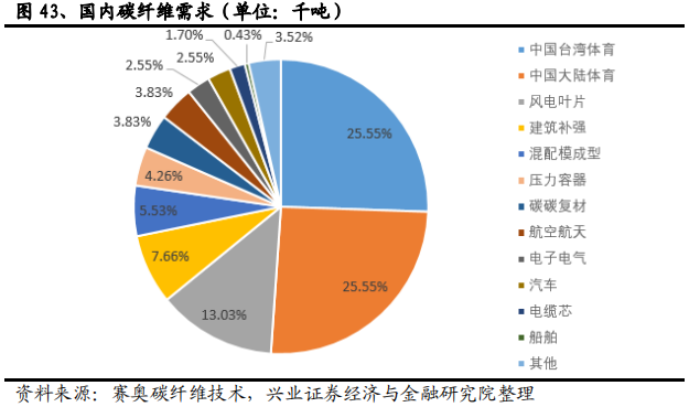 碳纤维行业全景分析：黑色黄金大放异彩