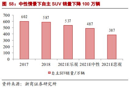 乘用車比較研究報告：自主SUV和轎車，命運幾何？