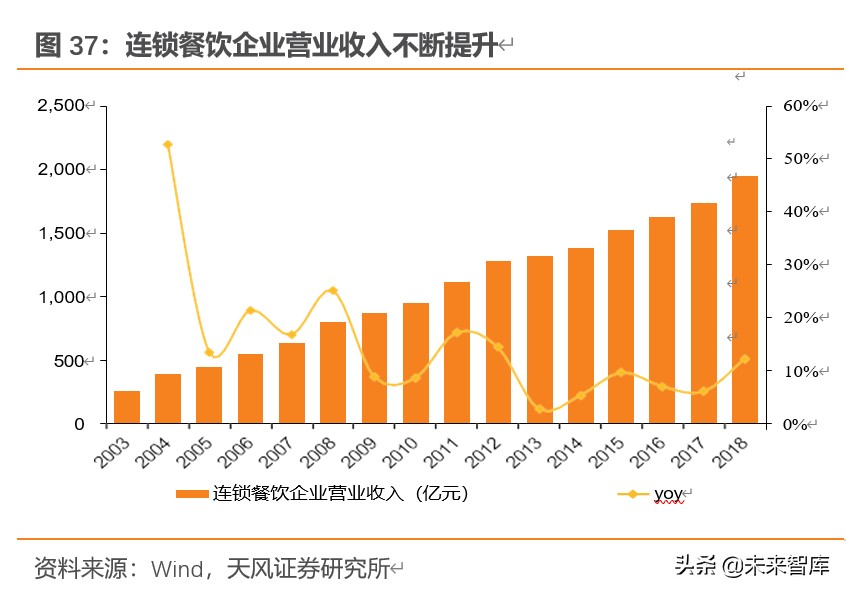 餐饮行业深度报告：对标美国市场，探索餐饮产业链的掘金机会