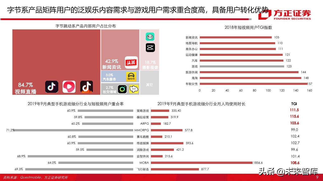 游戏行业95页深度报告：字节跳动vs腾讯游戏深度对比与前瞻