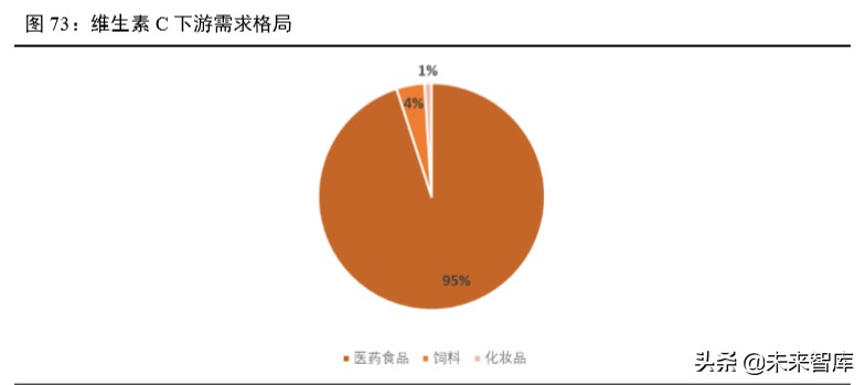 维生素行业深度报告：13个主要维生素品种生产工艺与市场格局解析